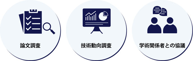 論文調査、技術動向調査、学術関係者との協議に基づき、ファインテック独自のNETIS登録可能性調査を行います