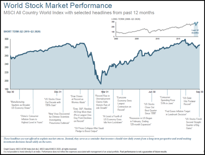 world stock market performance 3rd quarter 2020