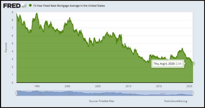 15 year mortgage rates