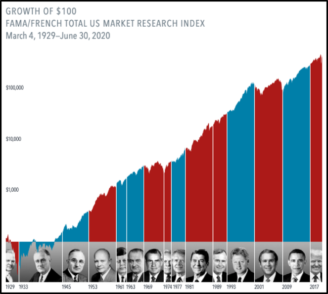 how the stock market performs during republican and democratic presidencies