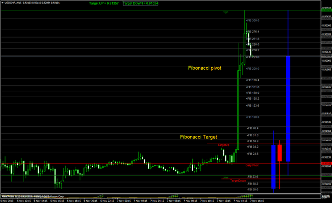 Fibonacci target indicator and Fibonacci daily pivot DK