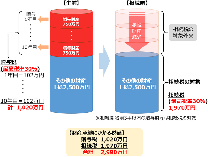 贈与税と相続税の税率の差を活用した相続対策①