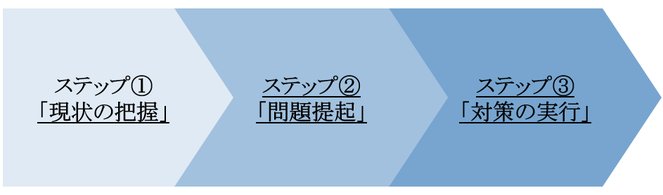 相続対策：問題解決のための3つのステップ(現状の把握→問題提起→対策の実行)