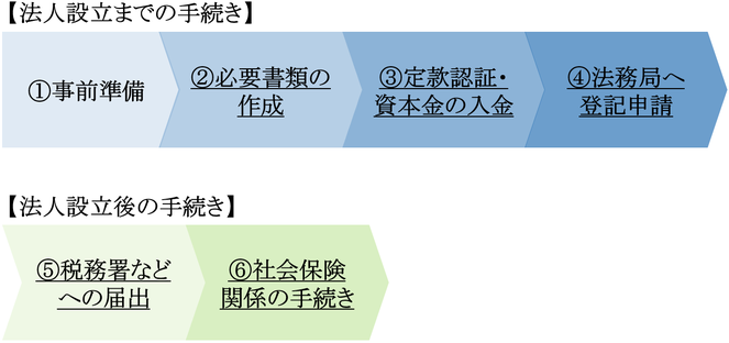 法人設立までの手続きおよび法人設立後の手続き