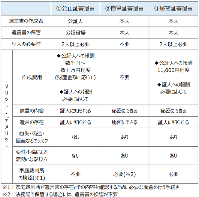 ①「公正証書遺言」、②「自筆証書遺言」、③「秘密証書遺言」の3つの方式の比較