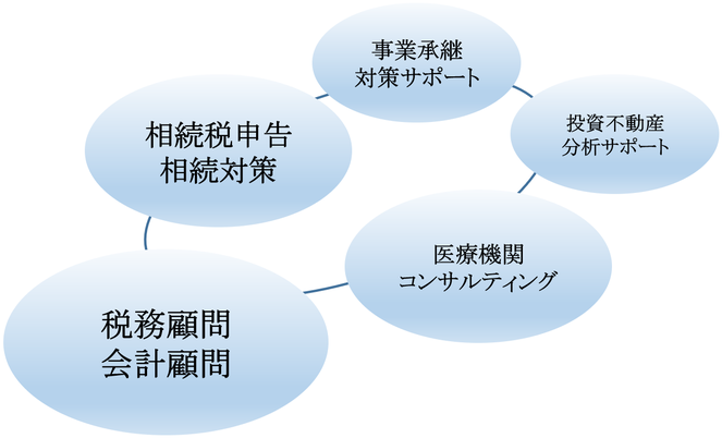 税務支援業務(相続・事業承継・税務会計)ワンストップ対応