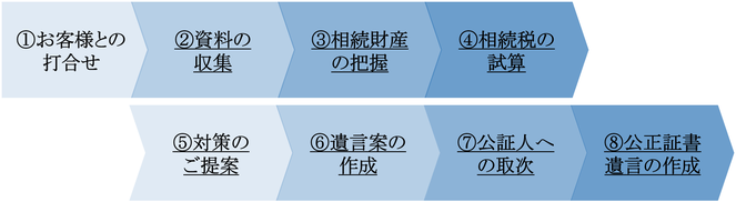 遺言書の作成までの流れ