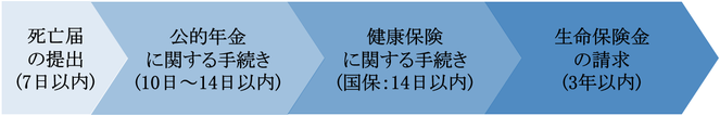 相続に関するその他の事務的手続き