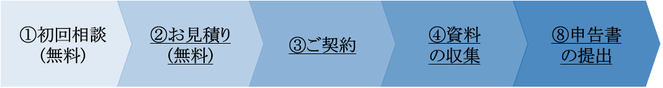 贈与税申告までの流れ