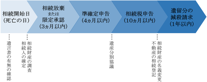 主な相続手続きのスケジュール