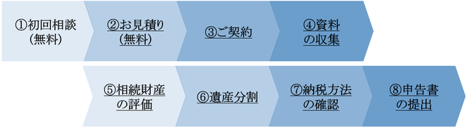 相続税申告までの流れ