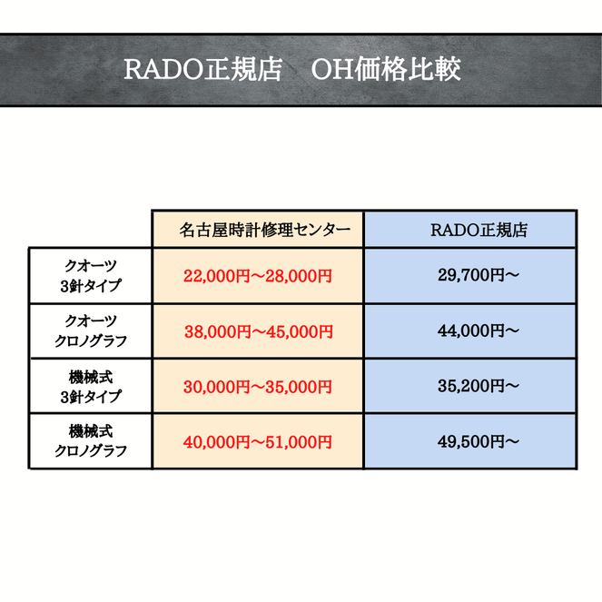 RADO正規店オーバーホール料金と名古屋時計修理センターオーバーホール料金の比較