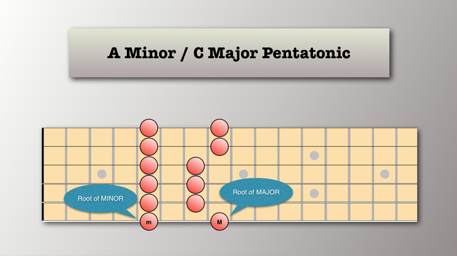 MINOR & MAJOR Pentatonics - Relative Scales