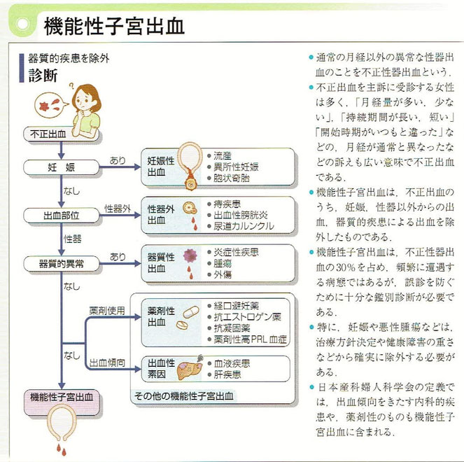 肝臓は機能性子宮出血の原因になる可能性があります。