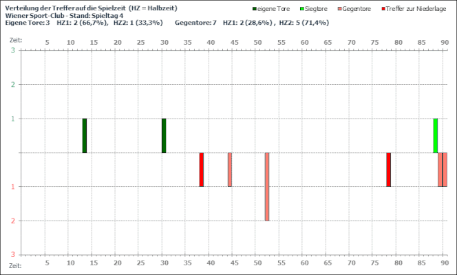Trefferverteilung Wiener Sport-Club