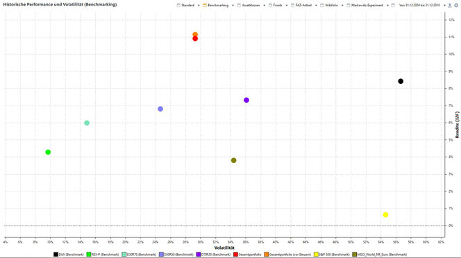 Rendite - Risiko (Volatilität) Chart für den Zeitraum 2005-2010 für DAX, REX-P und Mischportfolien, sowie S&P, MSCI World NR und eigenes Portfolio.