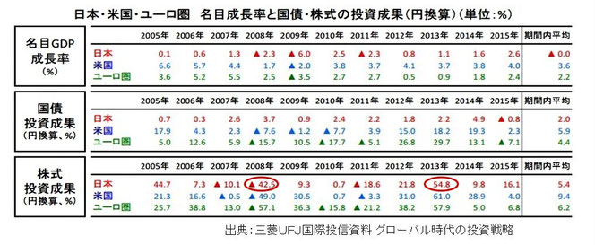 名目GDPと国債株式からの投資成果《平賀ファイナンシャルサービシズ㈱》