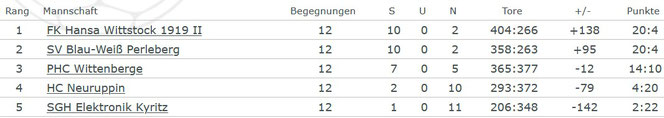 Stand: 14.04.2024 / Quelle: Handballverband Brandenburg