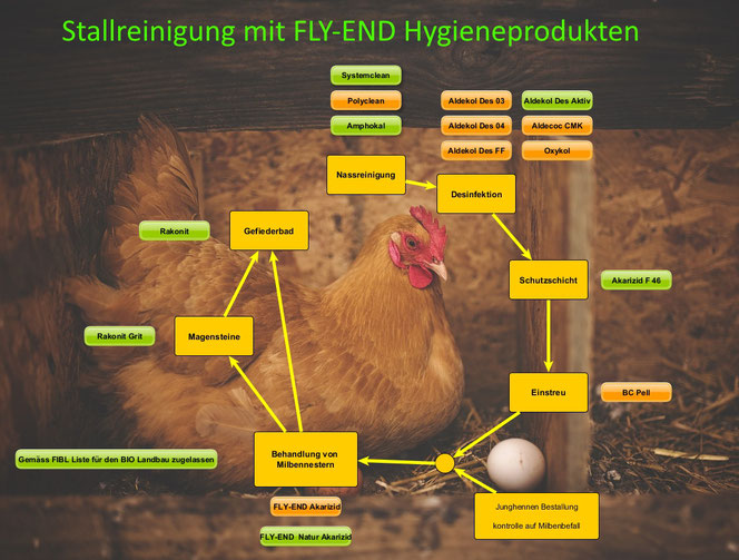 System Stall Reinigung und Desinfektion, Akarizied,Rakonit, Aldekol Des FF, Vogelmilben