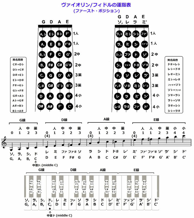 バイオリン フィドル 運指表