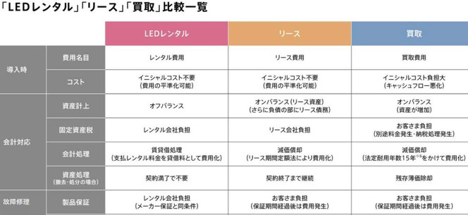 LEDサブスク会社