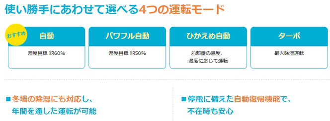 ダイキンカライエは24時間365日自動運転の除湿器