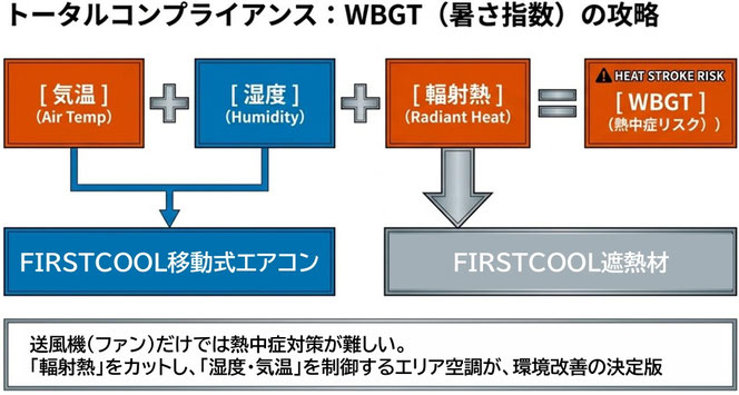 FIRSTCOOL遮熱材と移動式エアコン