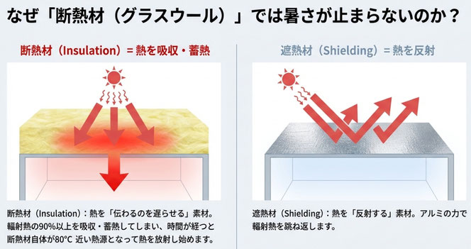 断熱材とFIRSTCOOL遮熱材の違い