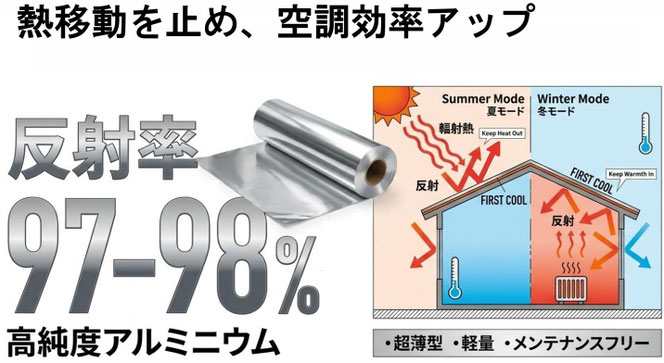 断熱材とFIRSTCOOL遮熱材の違い