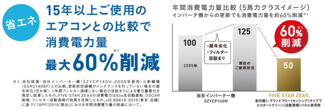 エアコンサブスクでエアコン入替