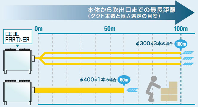 クールパートナーダイキンMR　野外使用エアコン