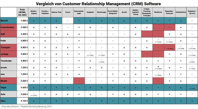 Vergleich von Customer Relationship Management (CRM)