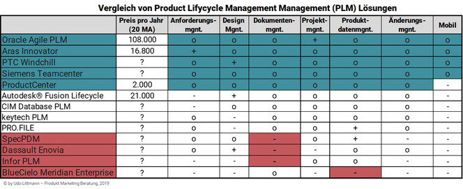 Vergleich von 13 Product Lifecycle Management (PLM) Lösungen