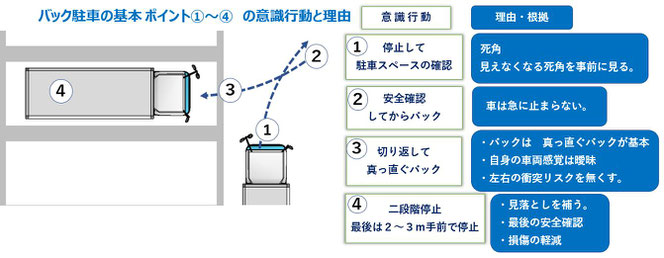 キーポイントは、ポイント・ポイントで停止しての安全確認です。
