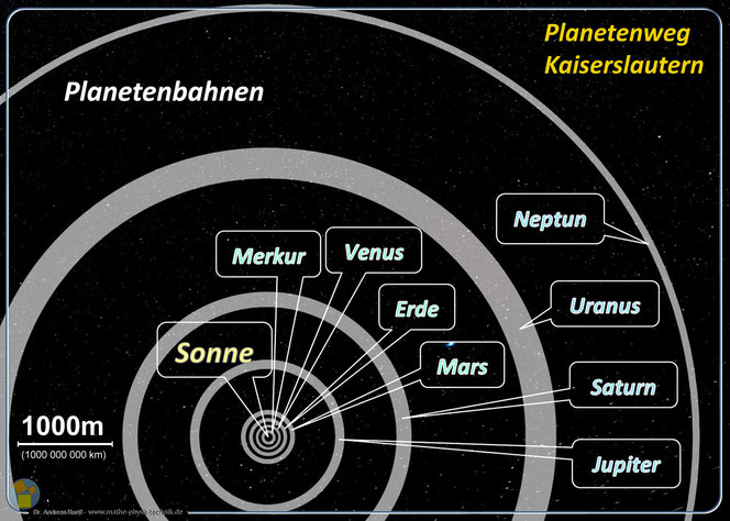 Astronomie (3) - Planetenweg BvS - Mathematik, Physik, Technik, MINT ...