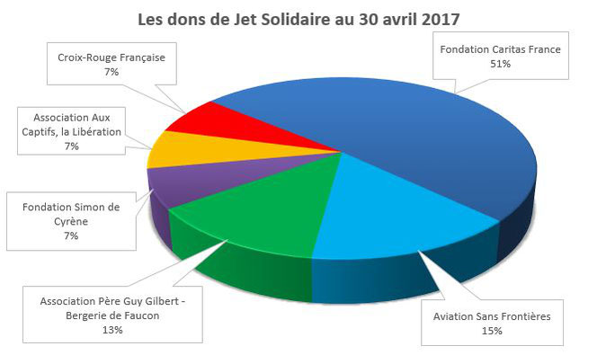 Les dons de Jet Solidaire