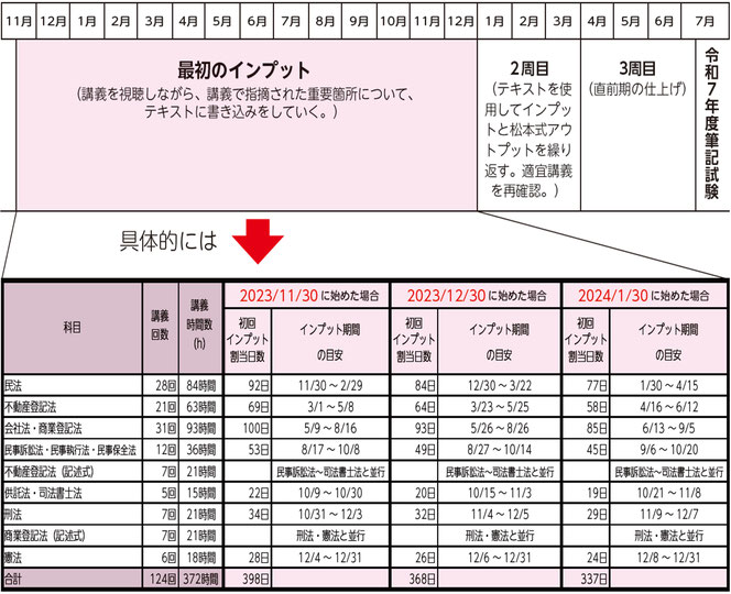 8ヶ月合格コース　モデルスケジュール