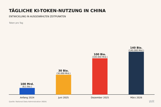Tägliche Token-Nutzung in China | Dr. Wrede & Partner