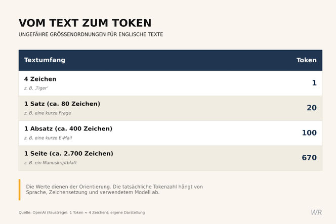 Token-Definition | Dr. Wrede & Partner