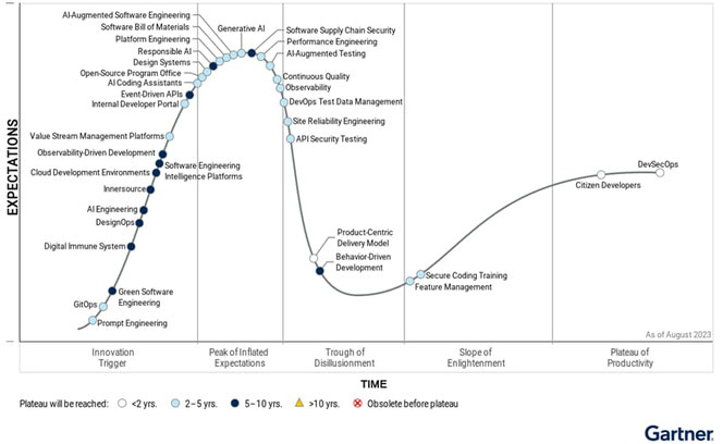 KI-Revolutionszyklus nach Gartner | Dr. Wrede & Partner