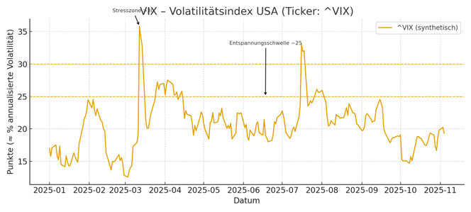VIX USA | Dr. Wrede & Partner