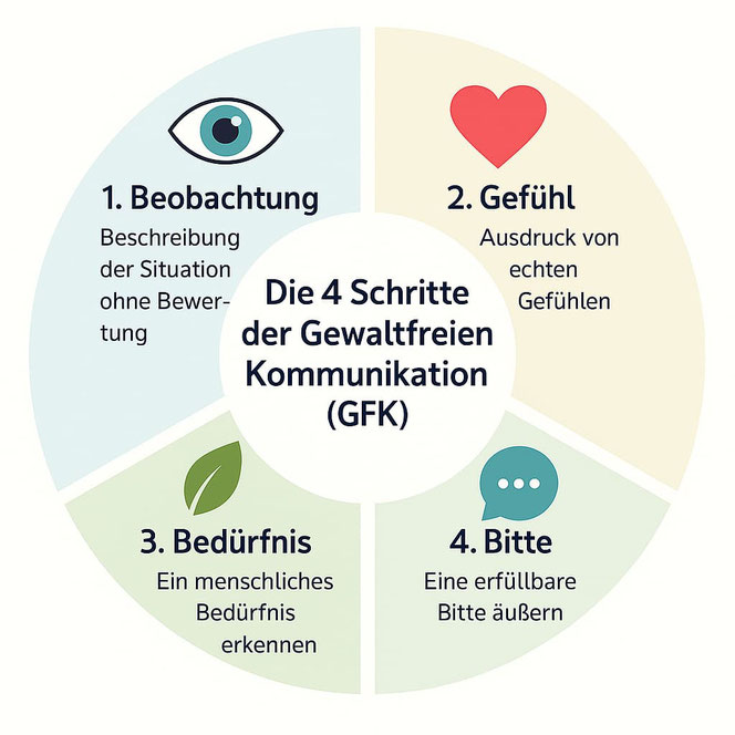 Marshall B. Rosenberg | Gewaltfreie Kommunikation | Dr. Wrede & Partner