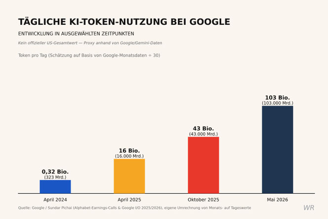 Tägliche Token-Nutzung bei Google | Dr. Wrede & Partner