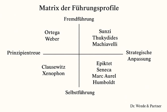 Klassiker der Führung - Führungskräftecoaching | Dr. Wrede & Partner