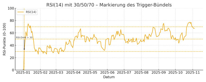 RSI(14) mit 30/50/70 - Markierung des Triggerbündels | Dr. Wrede & Partner