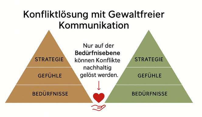 Gewaltfreie Kommunikation - Teams | Dr. Wrede & Partner