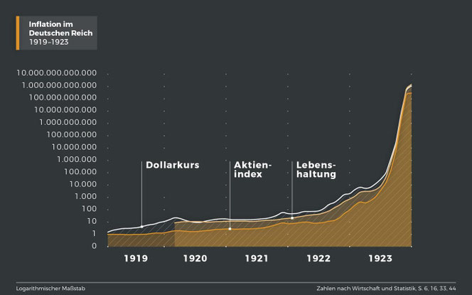 Deutsche Inflation 1914 - 1923 | Dr. Wrede & Partner