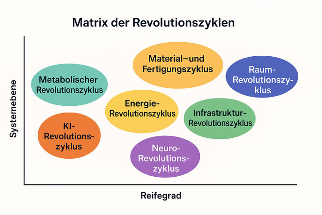 Matrix der Innovationstreiber im 21. Jahrhundert | Dr. Wrede & Partner