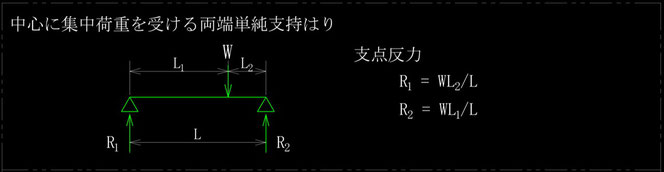 任意の位置に集中荷重を受ける両端単純支持はりの支点反力です。