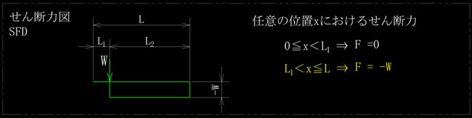 任意の位置に集中荷重を受ける片持ちはりのせん断力図、sfdです。